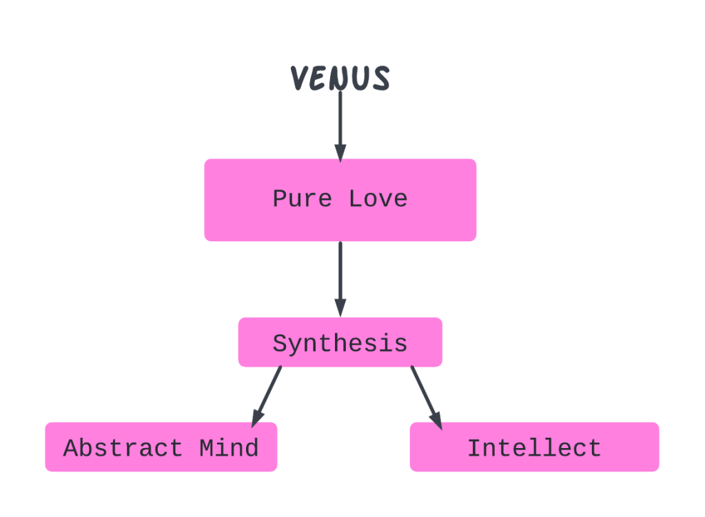 Flow chart of Venus' meaning in astrology